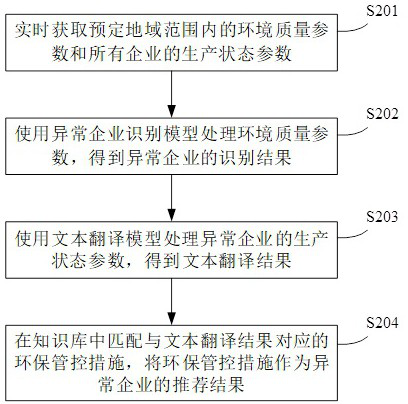 Recommended method, system, server and storage medium for environmental control measures