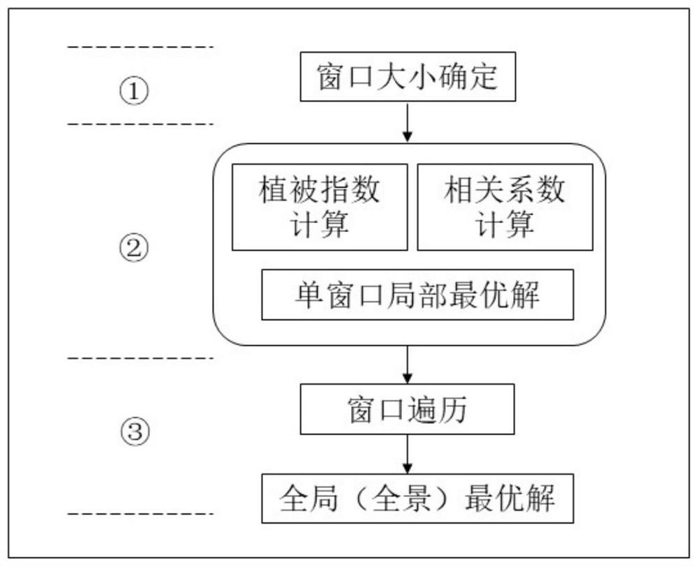 An automatic optimization algorithm of sevi adjustment factor for window traversal