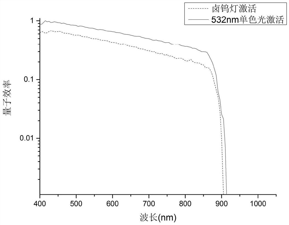 An Activation Method to Improve the Quantum Efficiency and Lifetime of Gaas Photocathodes