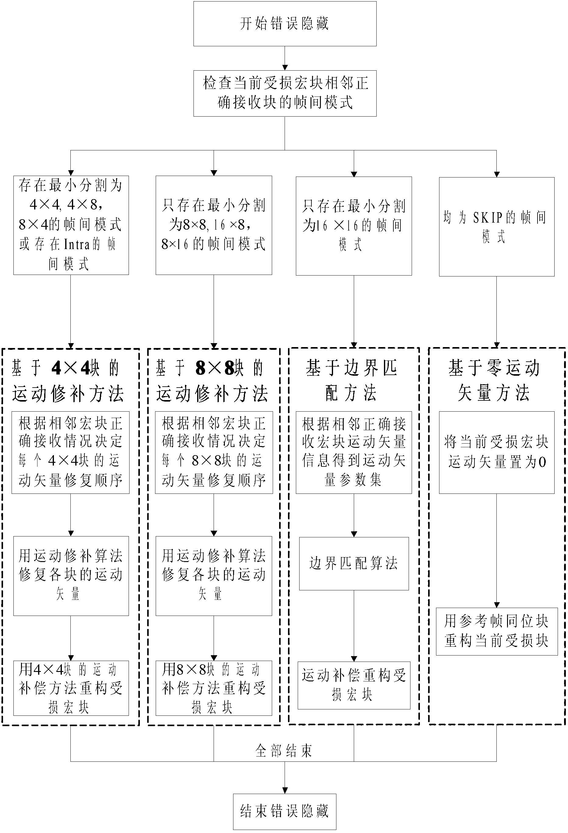 Method for concealing time-domain errors on basis of inter-frame modes and movement repair