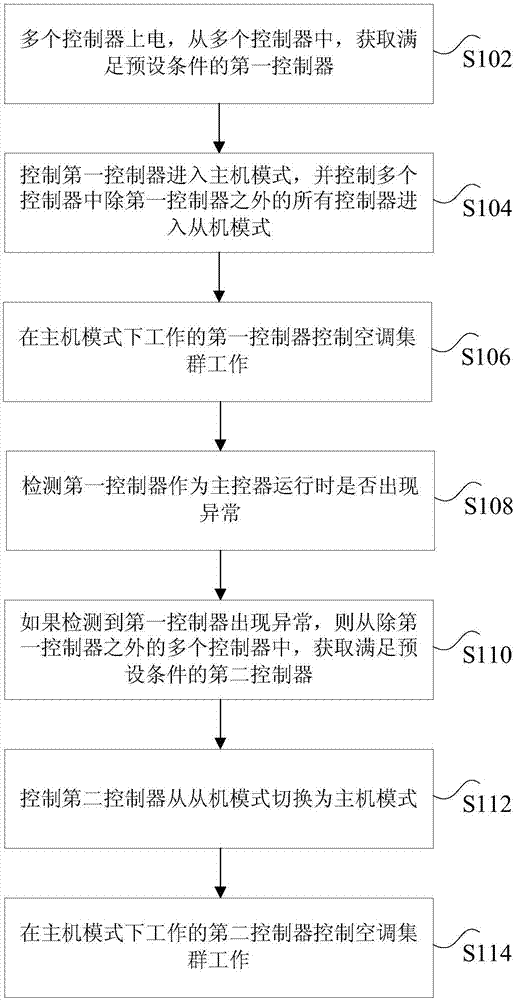 Control method, device and system of air conditioning cluster