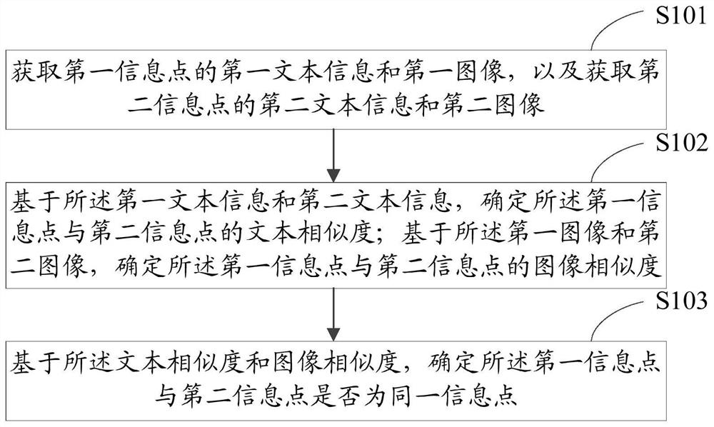 Information point identification method and device and electronic equipment