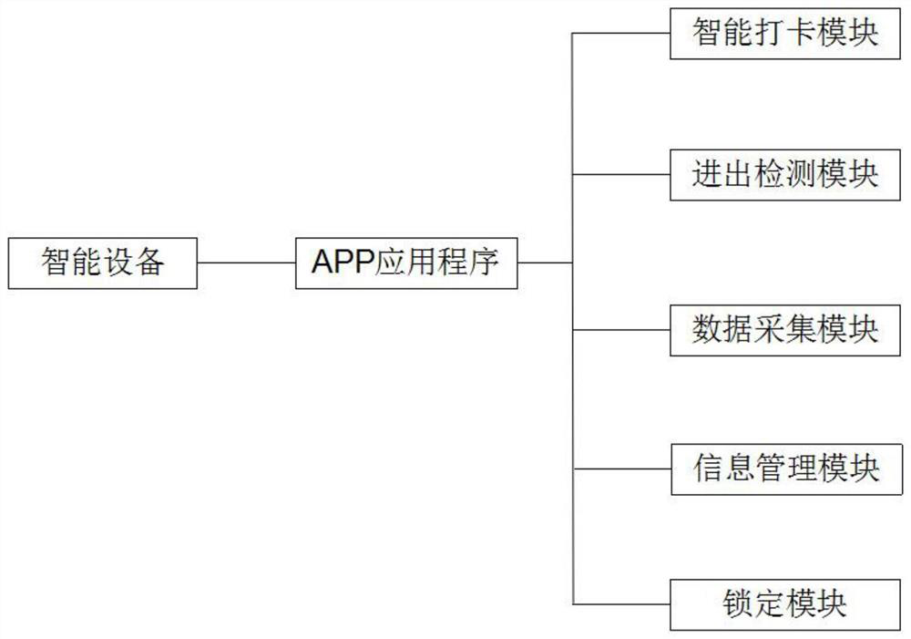 Intelligent campus access control attendance system and method