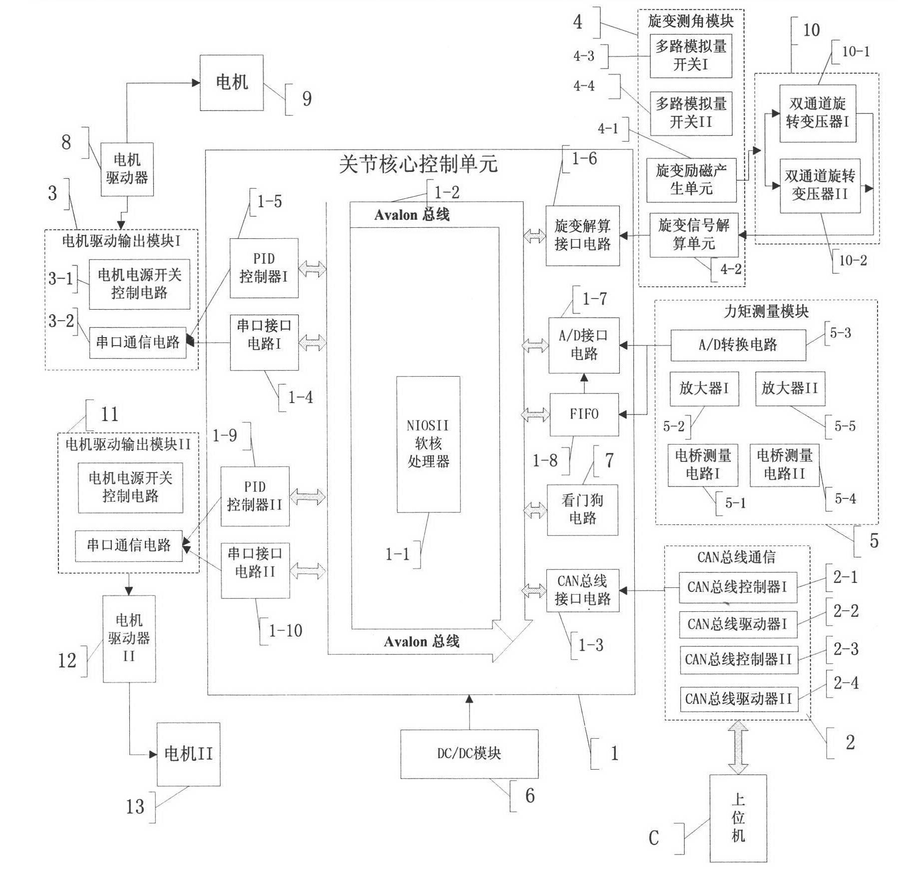 FPGA-based modularization double-joint servo control system