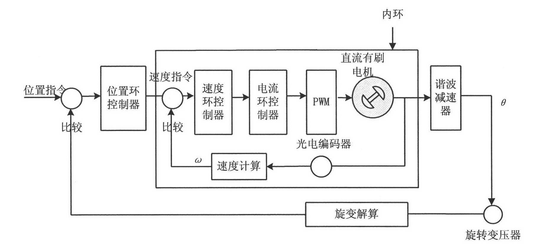 FPGA-based modularization double-joint servo control system