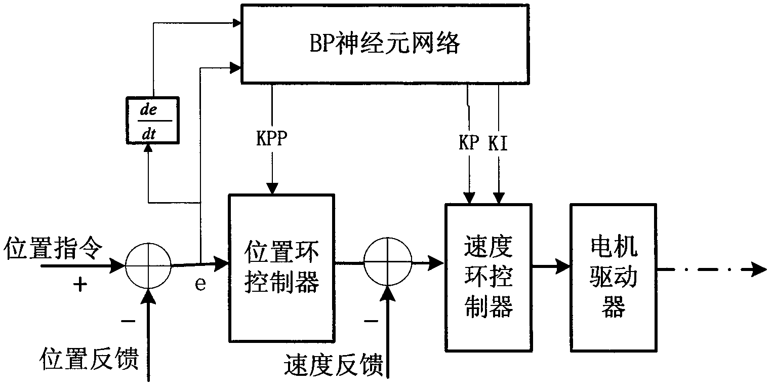 FPGA-based modularization double-joint servo control system