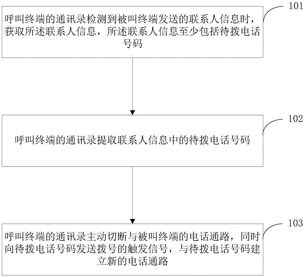 Call transferring method in contact list and contact list