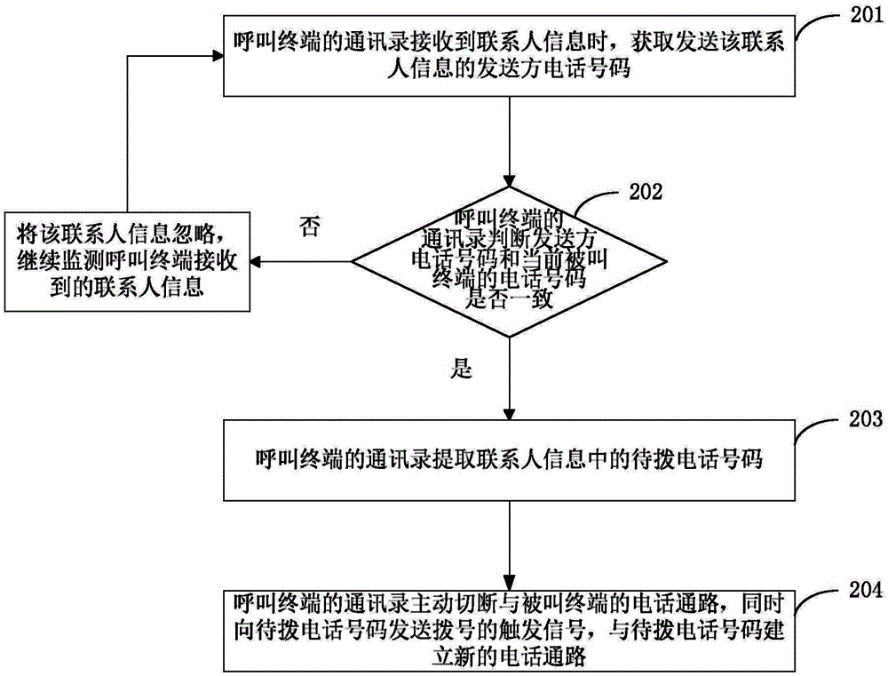 Call transferring method in contact list and contact list