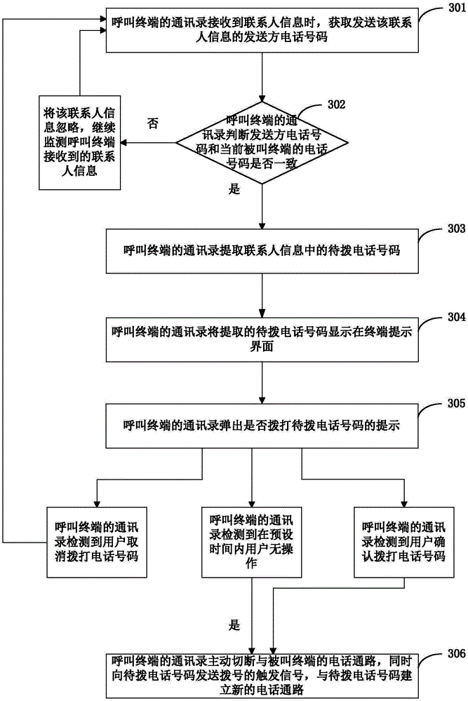 Call transferring method in contact list and contact list