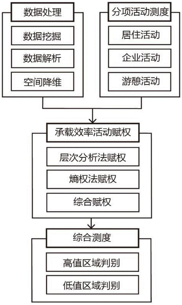 Construction land bearing efficiency measuring method based on data mining