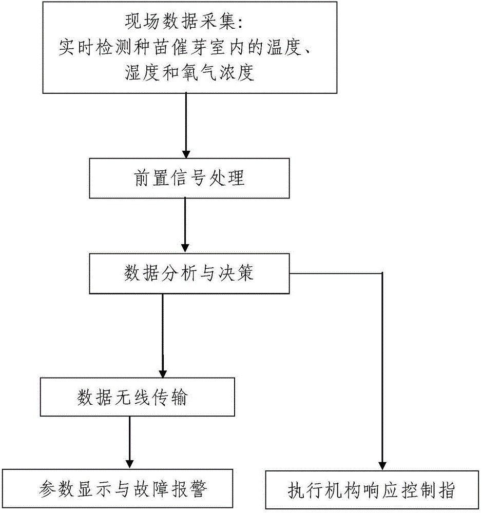 Wireless monitoring system for seedling germination room