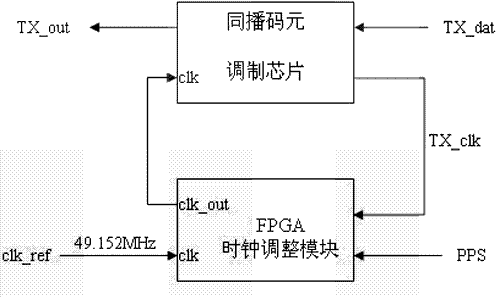 Calibration Method for Synchronous Transmission of Symbols