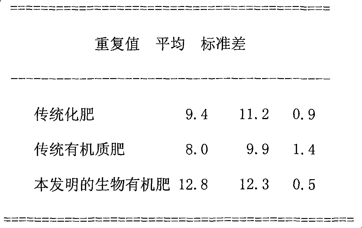 Living body biological organic fertilizer and preparation method thereof