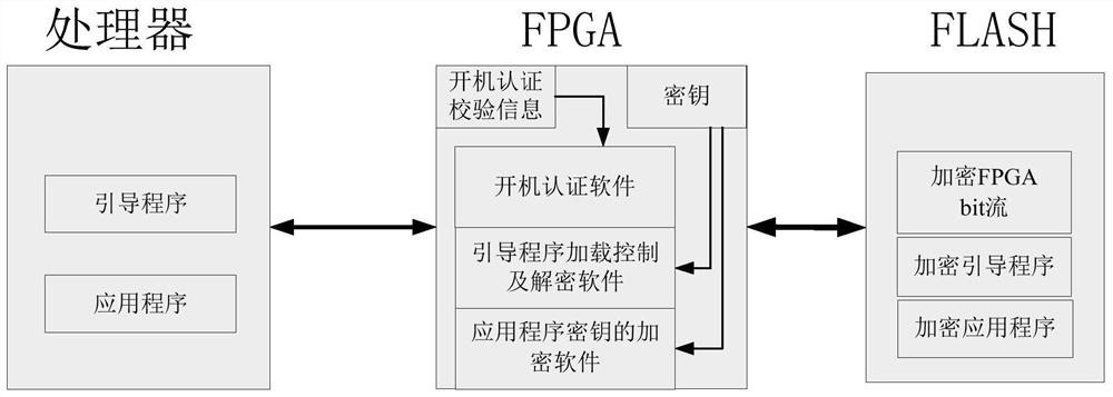 FPGA + processor architecture-based information security system and working method thereof