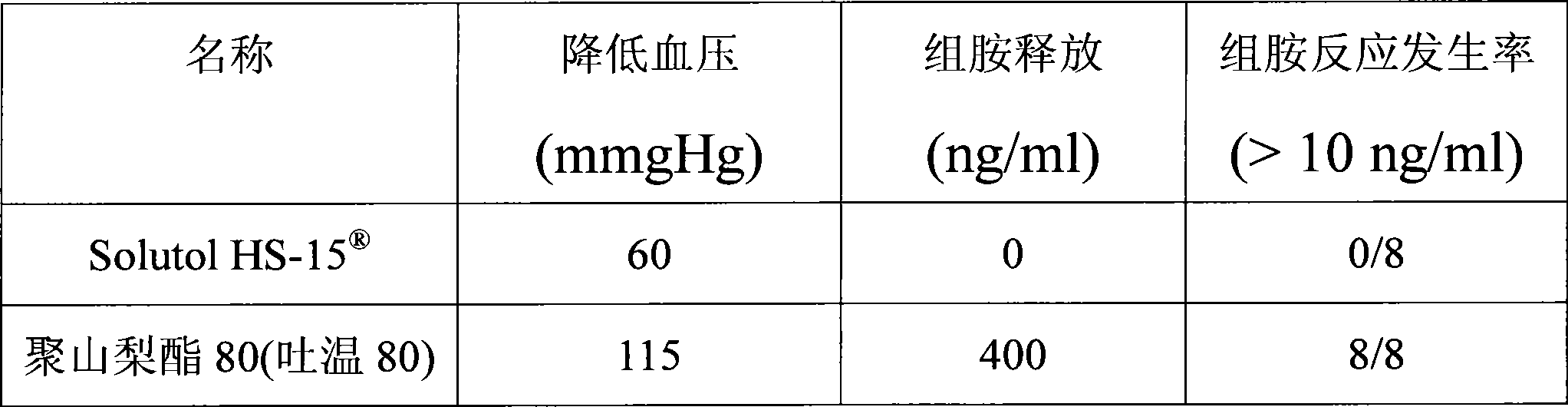 Pharmaceutical composition for improving safety of Shenmai injection and method for preparing same