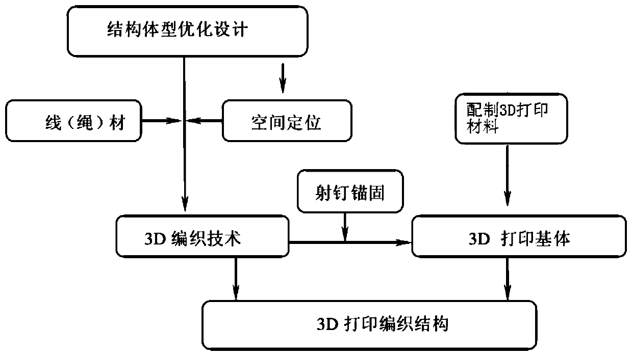 A construction method and composite beam of composite beam integrated with 3D printing and weaving