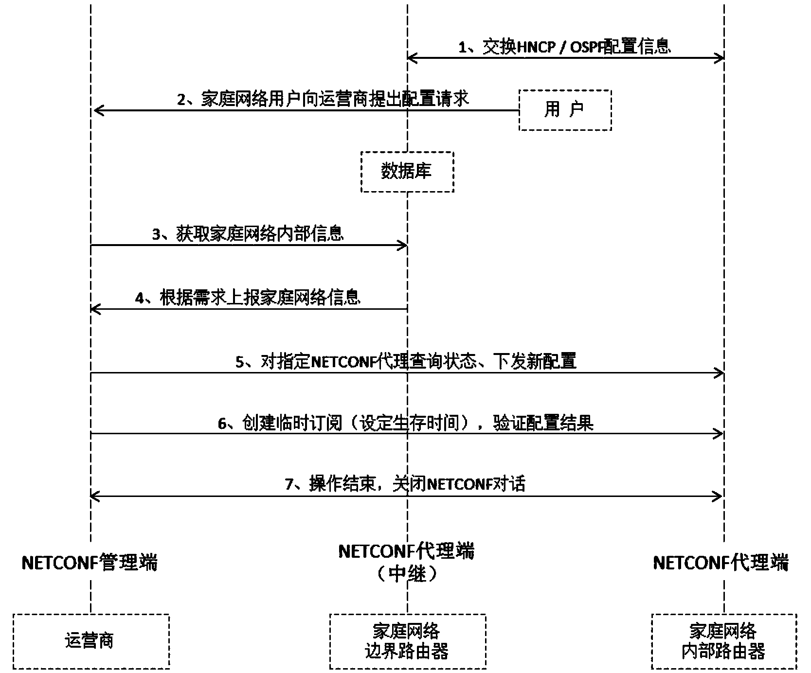 Home network management method based on network configuration protocol (NETCONF) relay