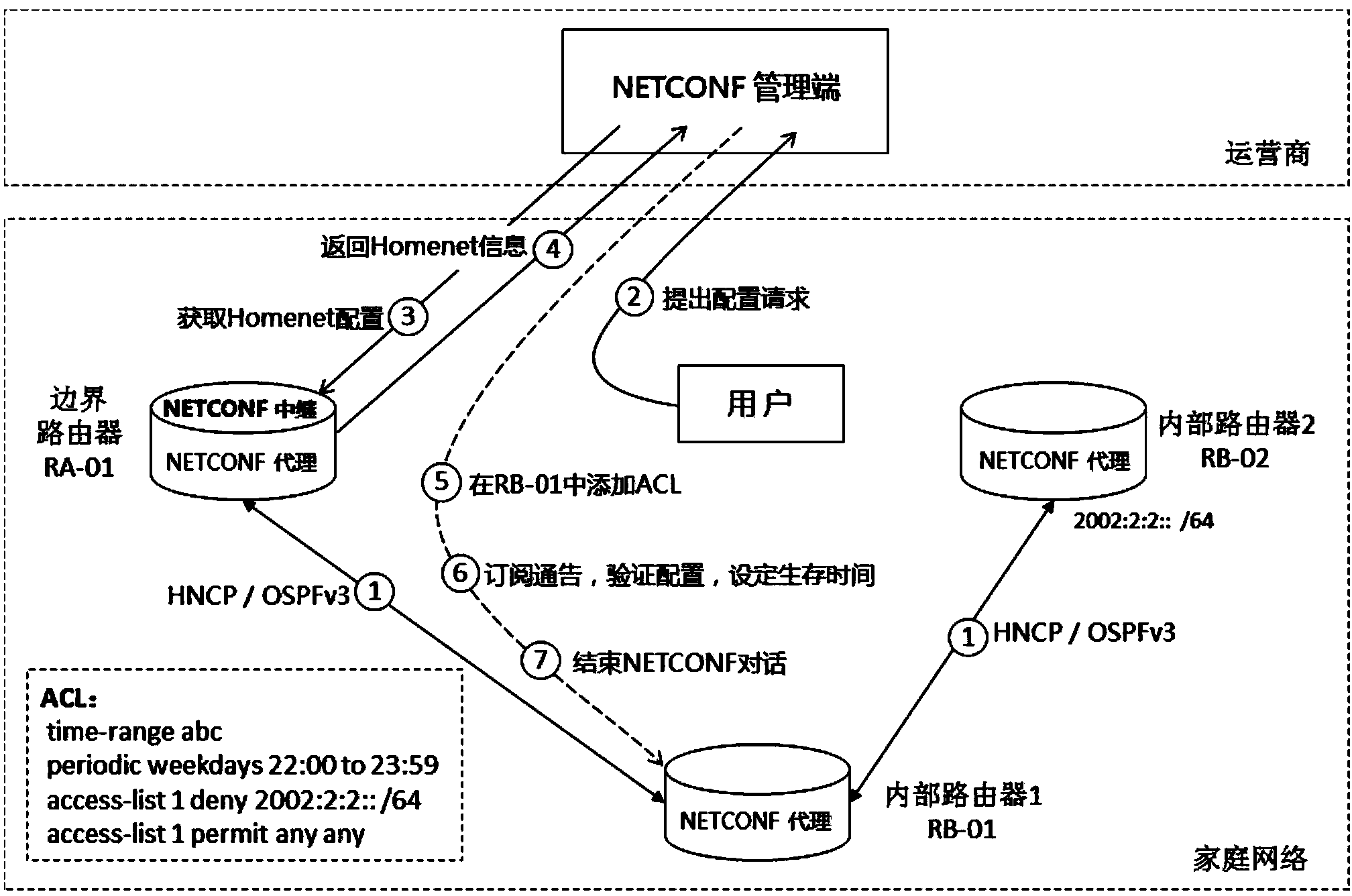 Home network management method based on network configuration protocol (NETCONF) relay