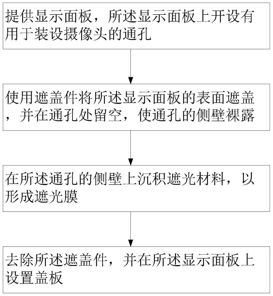 Display screen, manufacturing method thereof and electronic equipment with display screen