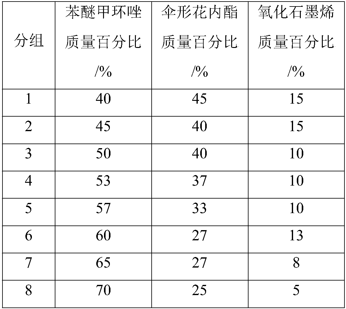 Composition for preventing and controlling gray mold of ginseng and bactericide prepared by same