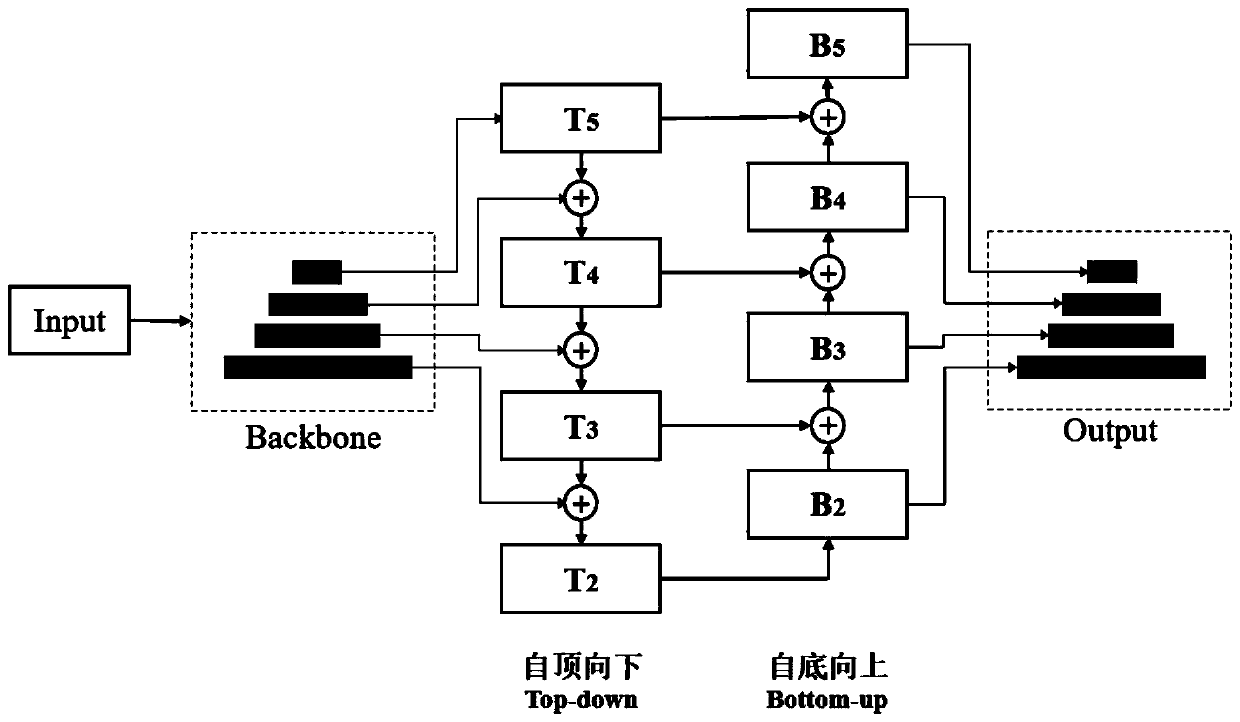 Segmentation-based multi-scale feature pyramid text detection method