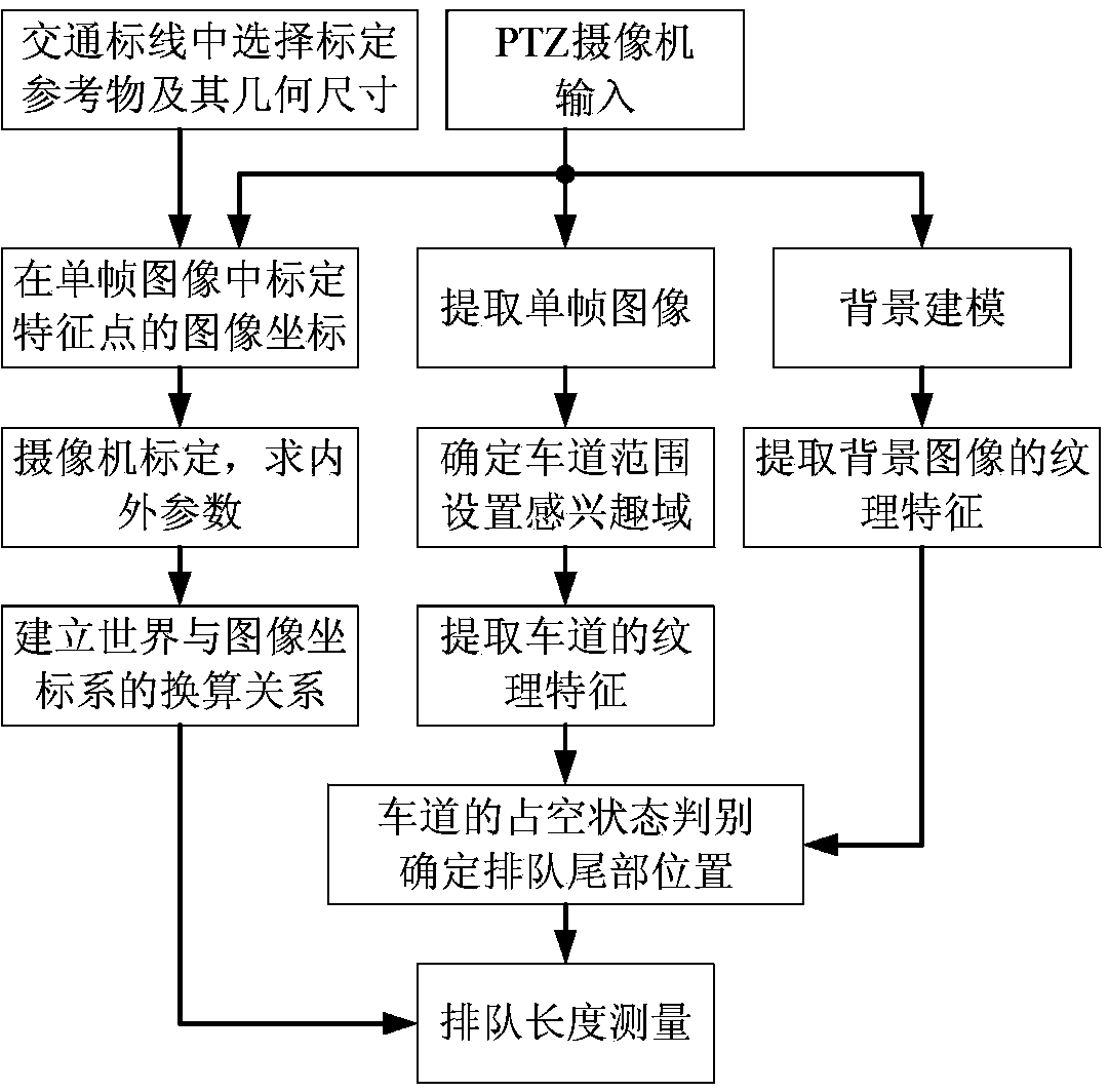 Vehicle queue length measurement method based on PTZ (Pan/Tilt/Zoom) camera fast calibration