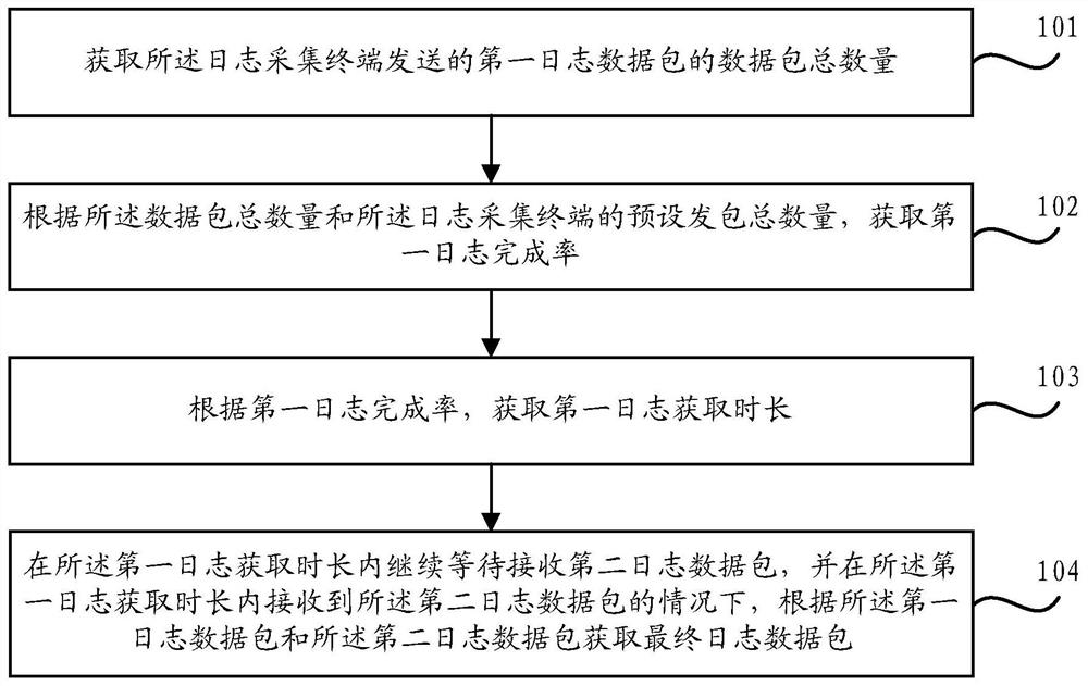 Method and device for obtaining log data package and computer-readable storage medium