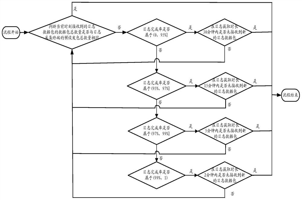 Method and device for obtaining log data package and computer-readable storage medium