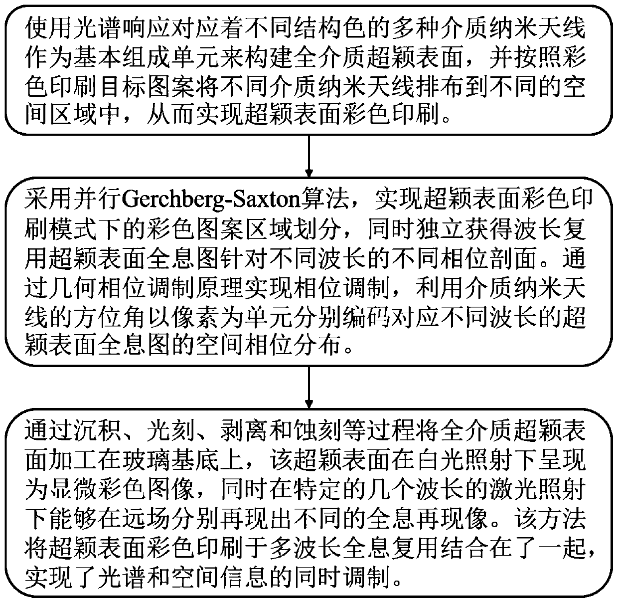 All-medium metasurface color printing and holographic encryption co-modulation method