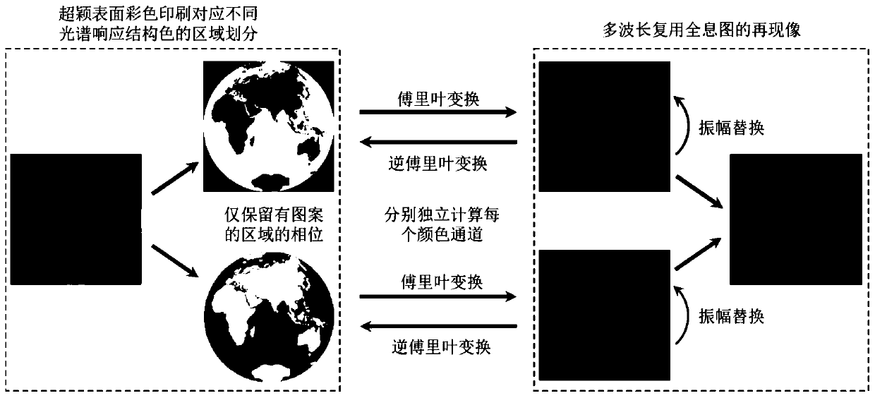 All-medium metasurface color printing and holographic encryption co-modulation method