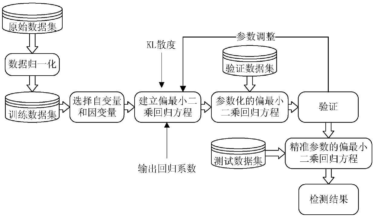 Network intrusion detection method and system based on partial least squares