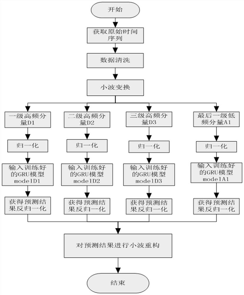 Measurement parameter prediction and sewage treatment control method based on deep learning