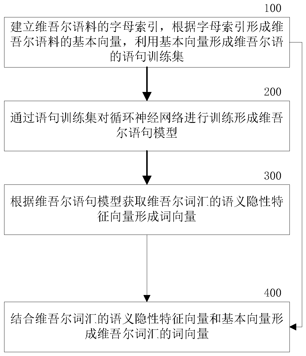 Uygur language processing method and system based on Latin letters