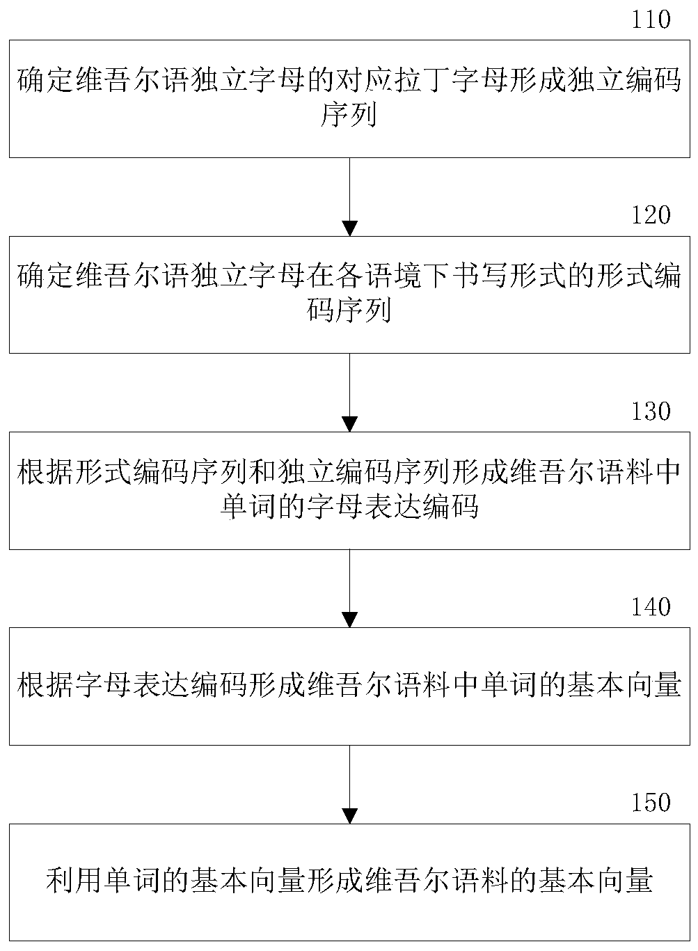 Uygur language processing method and system based on Latin letters