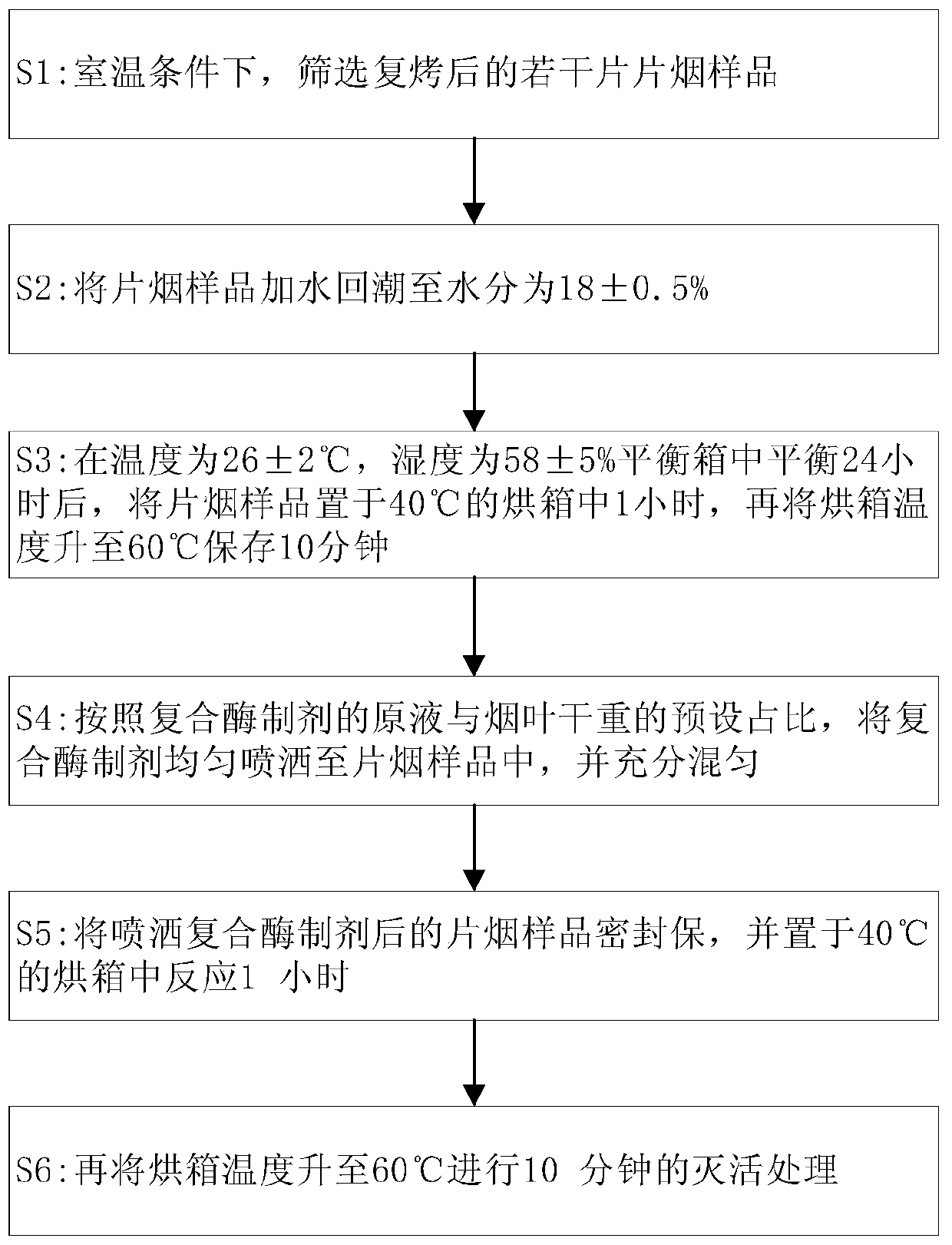 Compound enzyme preparation, tobacco lamina treatment method, material adding and storage method and penetration inspection method