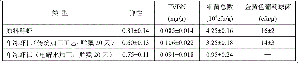 Method for retaining freshness of single-frozen shelled shrimps by electrolyzed water