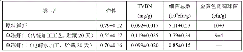 Method for retaining freshness of single-frozen shelled shrimps by electrolyzed water