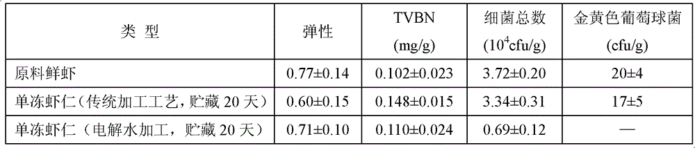 Method for retaining freshness of single-frozen shelled shrimps by electrolyzed water