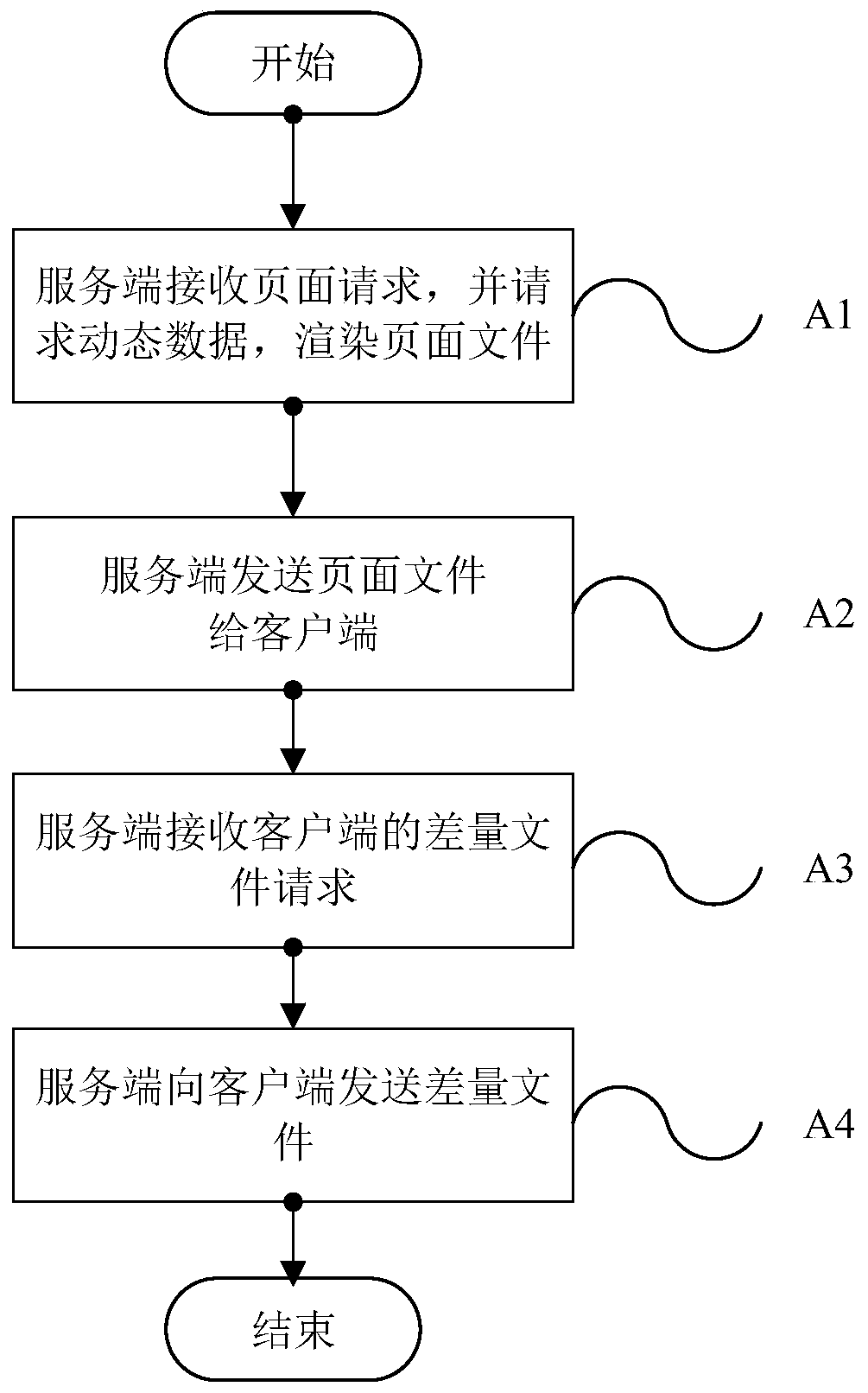 Mobile web request processing method, device and system based on data deduplication