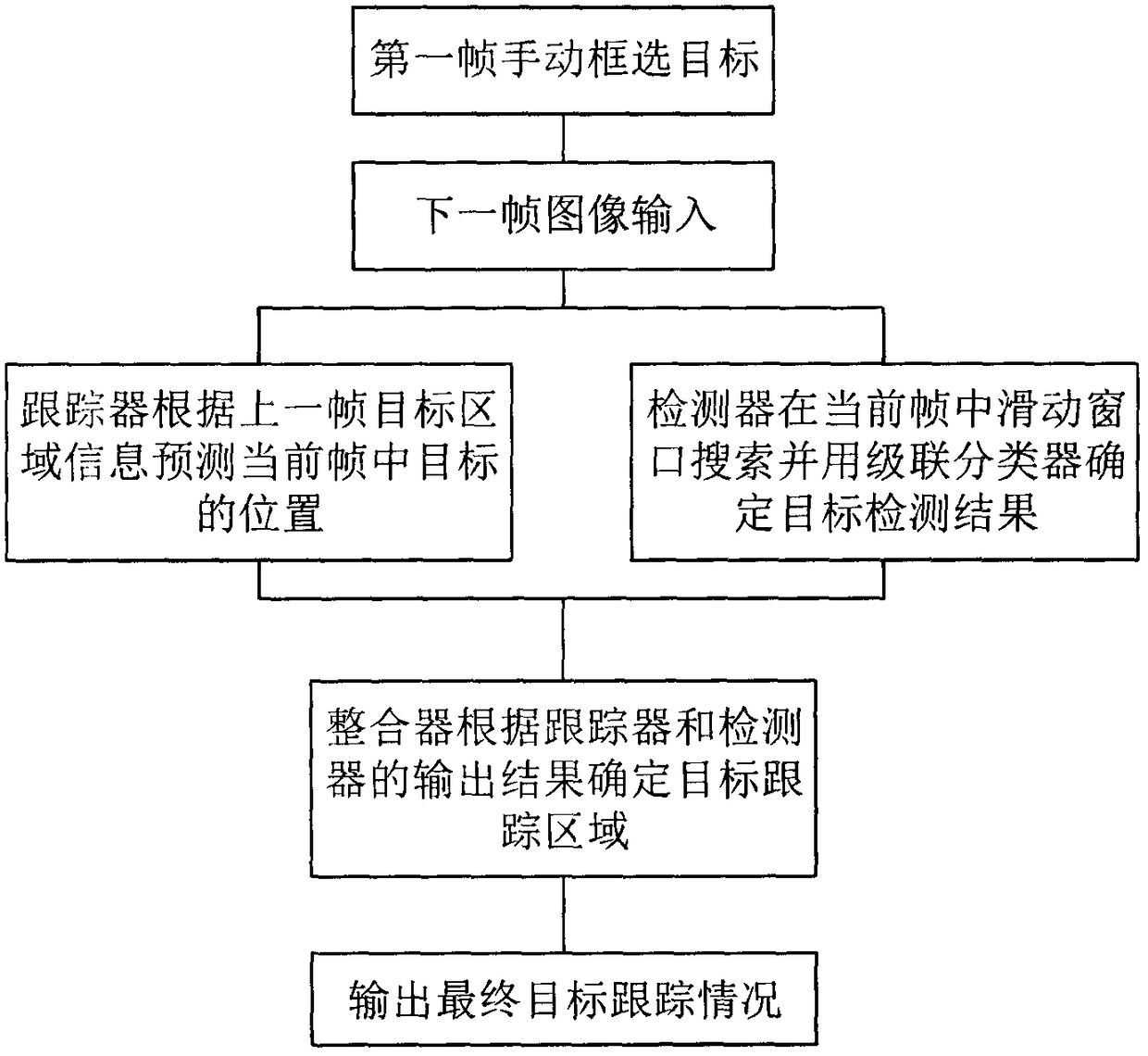 Target tracking method based on TLD algorithm framework