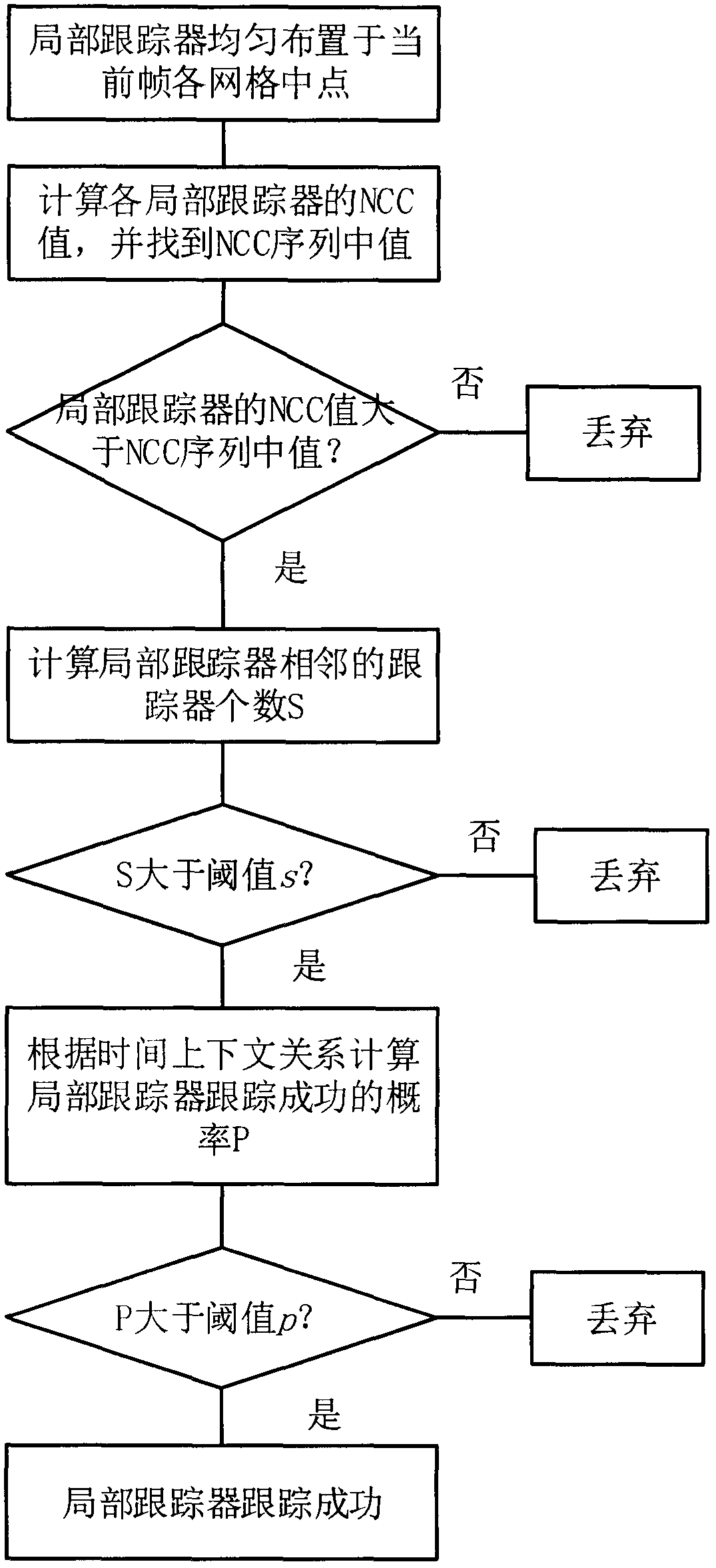 Target tracking method based on TLD algorithm framework