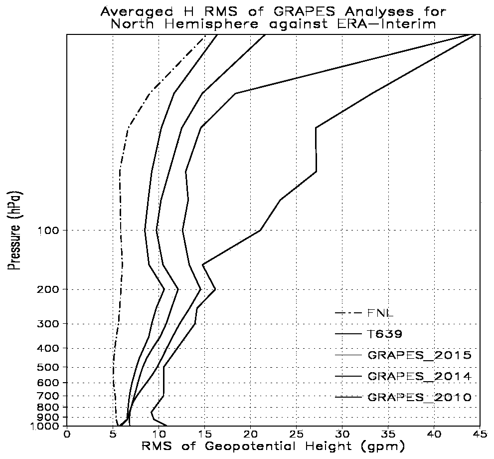 Global medium-term numerical forecast GRAPES_GFS