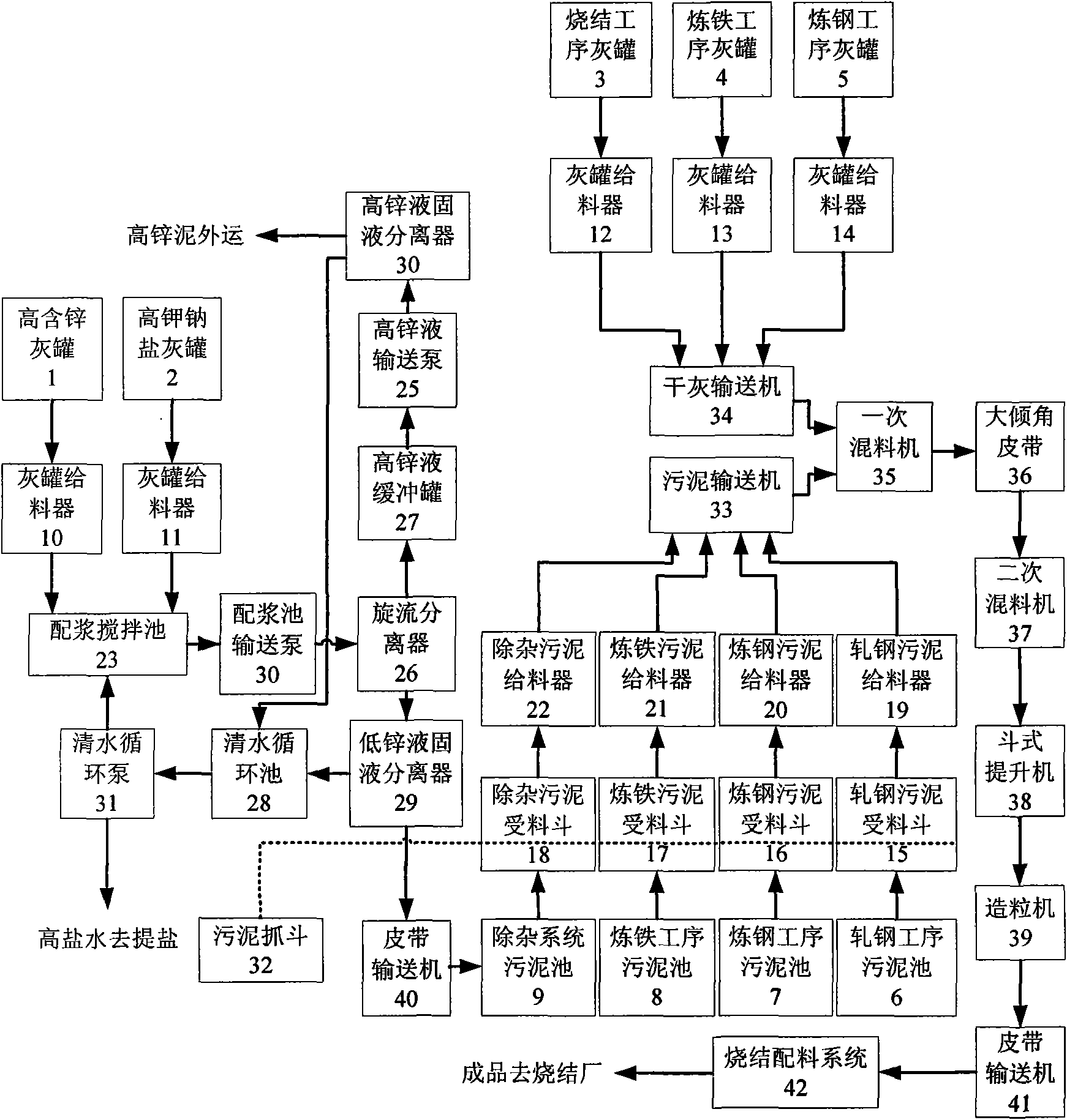 System and method for centralized classification treatment of steel metallurgic dust mud