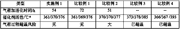 Start-up preparation method of hydro-upgrading device