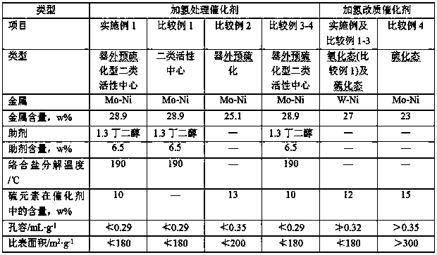 Start-up preparation method of hydro-upgrading device