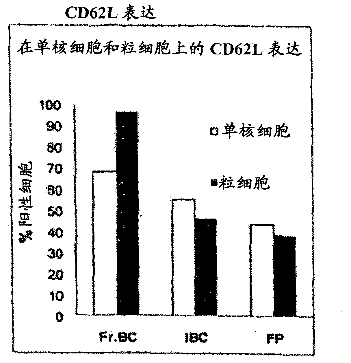 Activated leukocyte composition