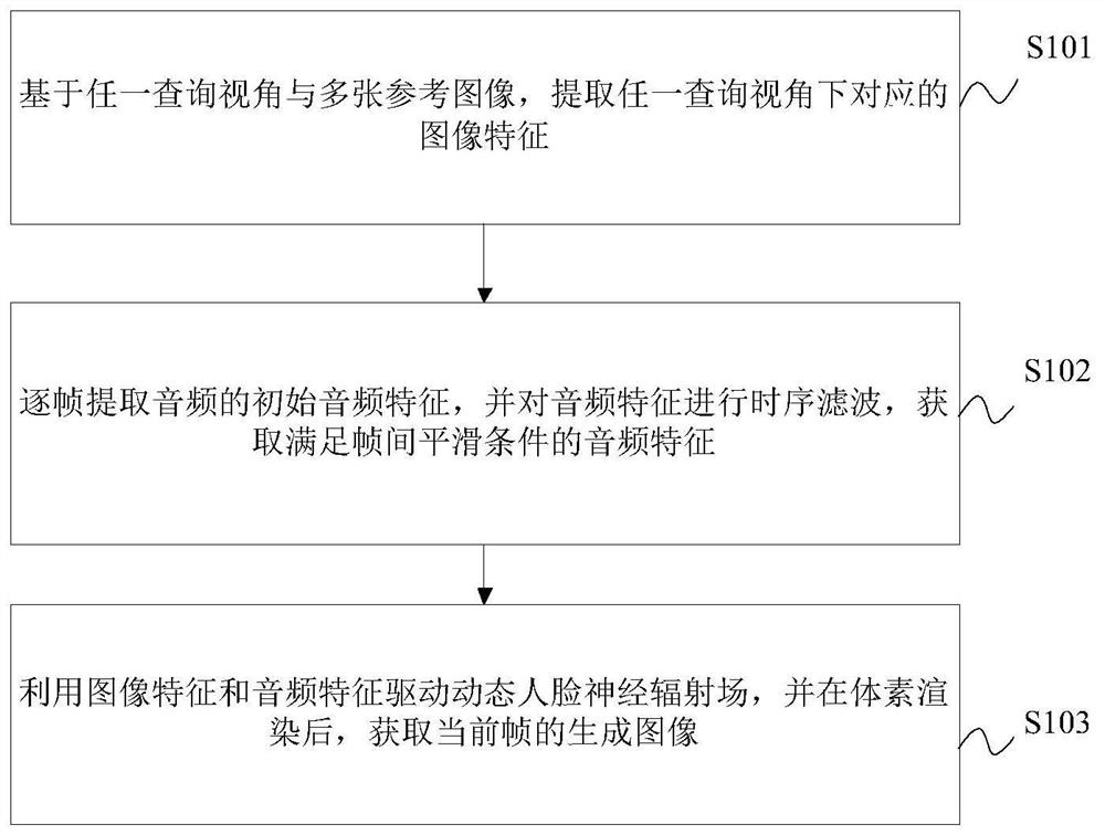 Voice-driven face animation generation method and device, equipment and storage medium