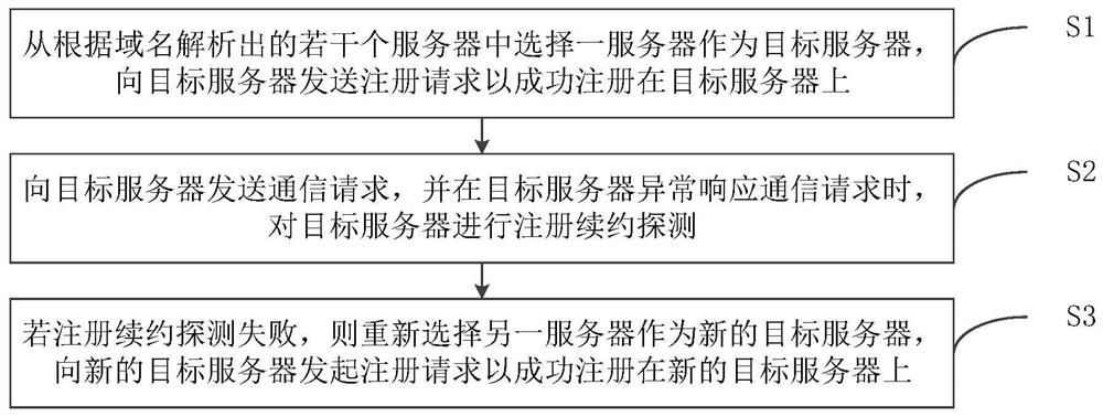 Fault transfer method and device for VoIP terminal registration service