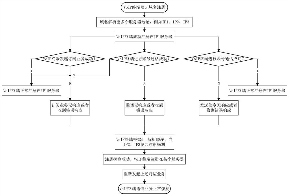 Fault transfer method and device for VoIP terminal registration service