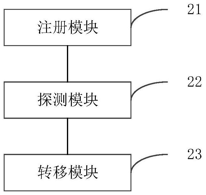 Fault transfer method and device for VoIP terminal registration service